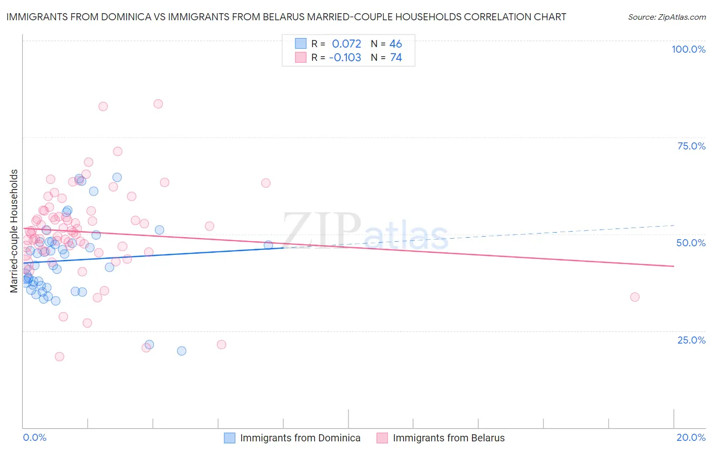 Immigrants from Dominica vs Immigrants from Belarus Married-couple Households