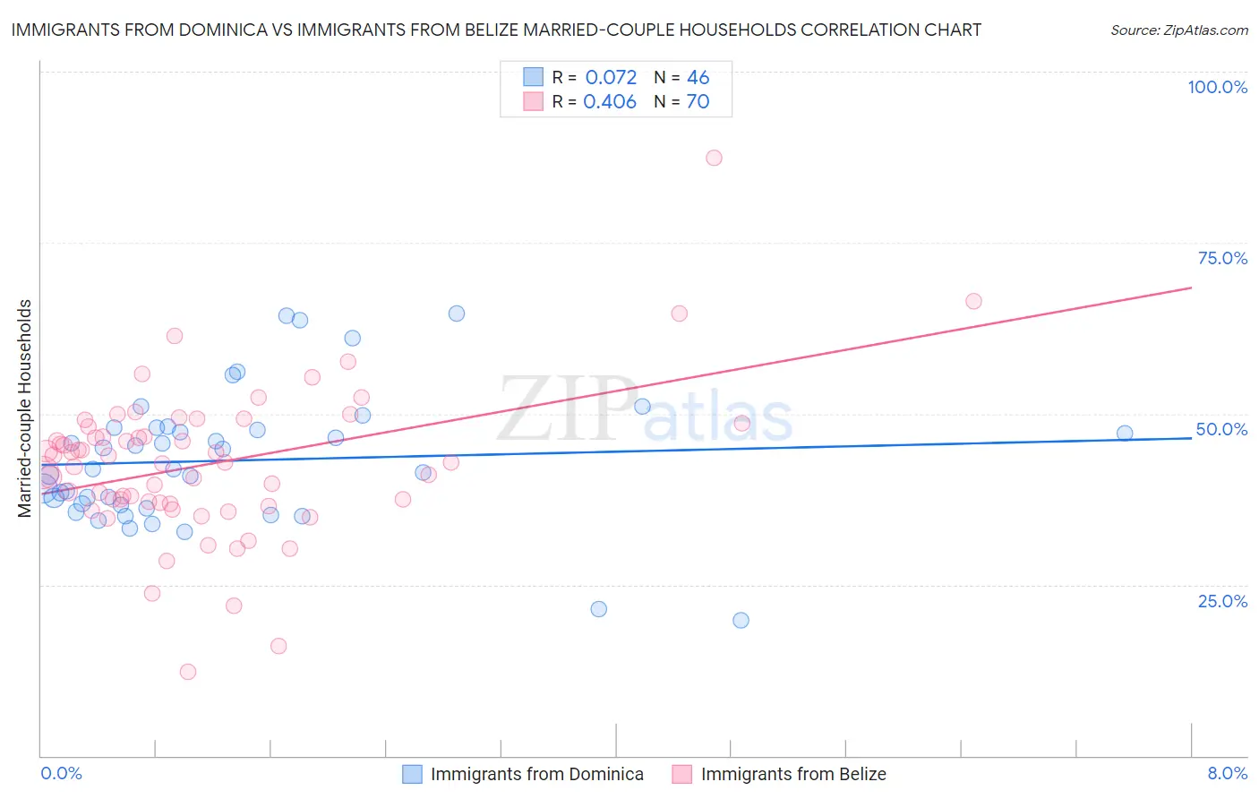 Immigrants from Dominica vs Immigrants from Belize Married-couple Households