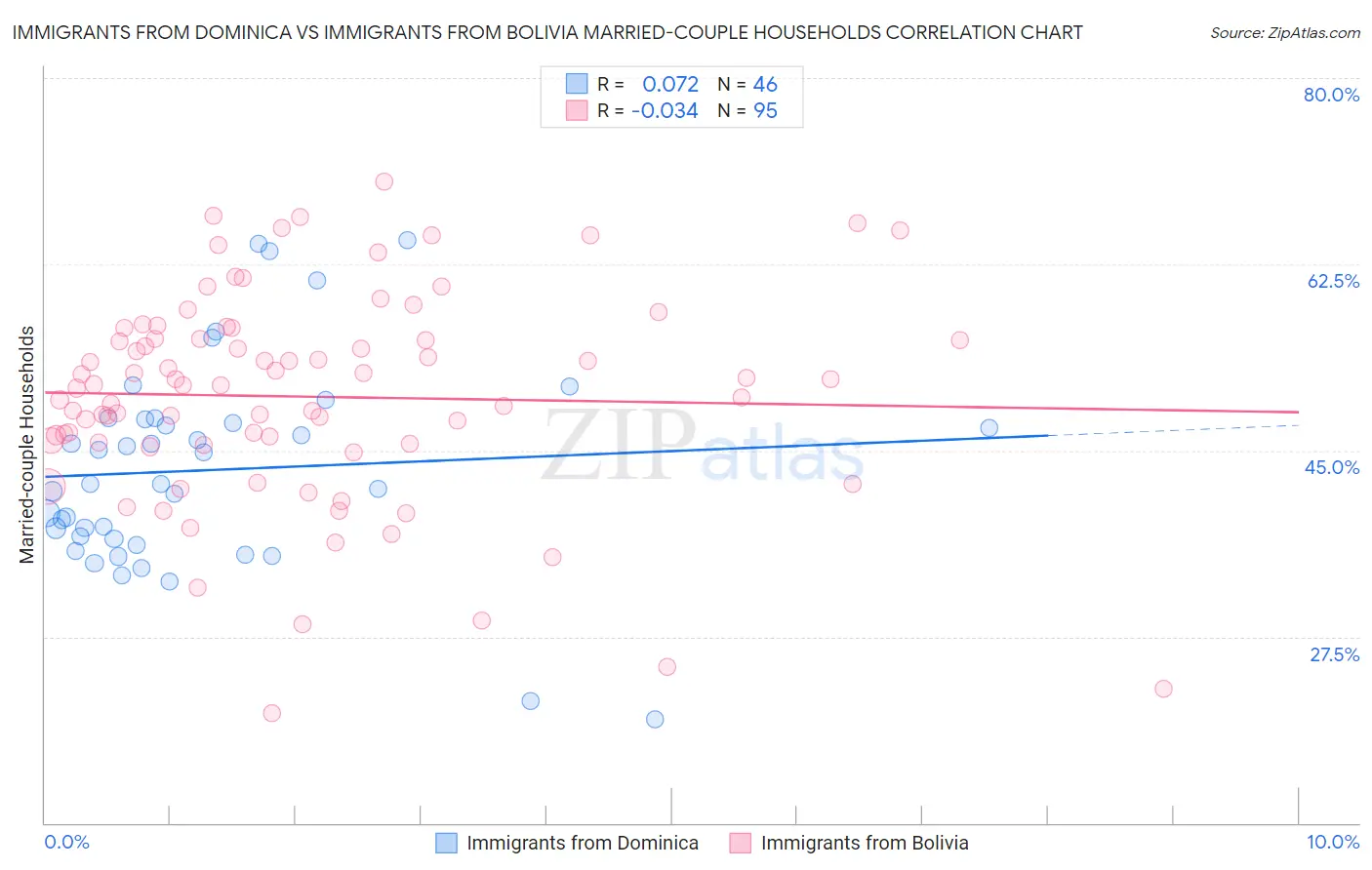 Immigrants from Dominica vs Immigrants from Bolivia Married-couple Households