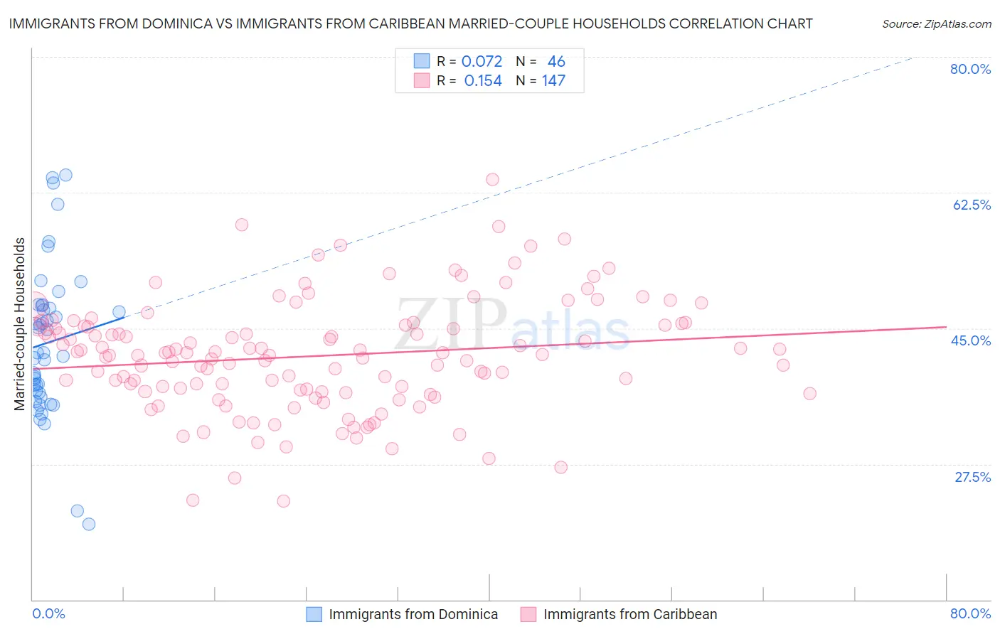 Immigrants from Dominica vs Immigrants from Caribbean Married-couple Households