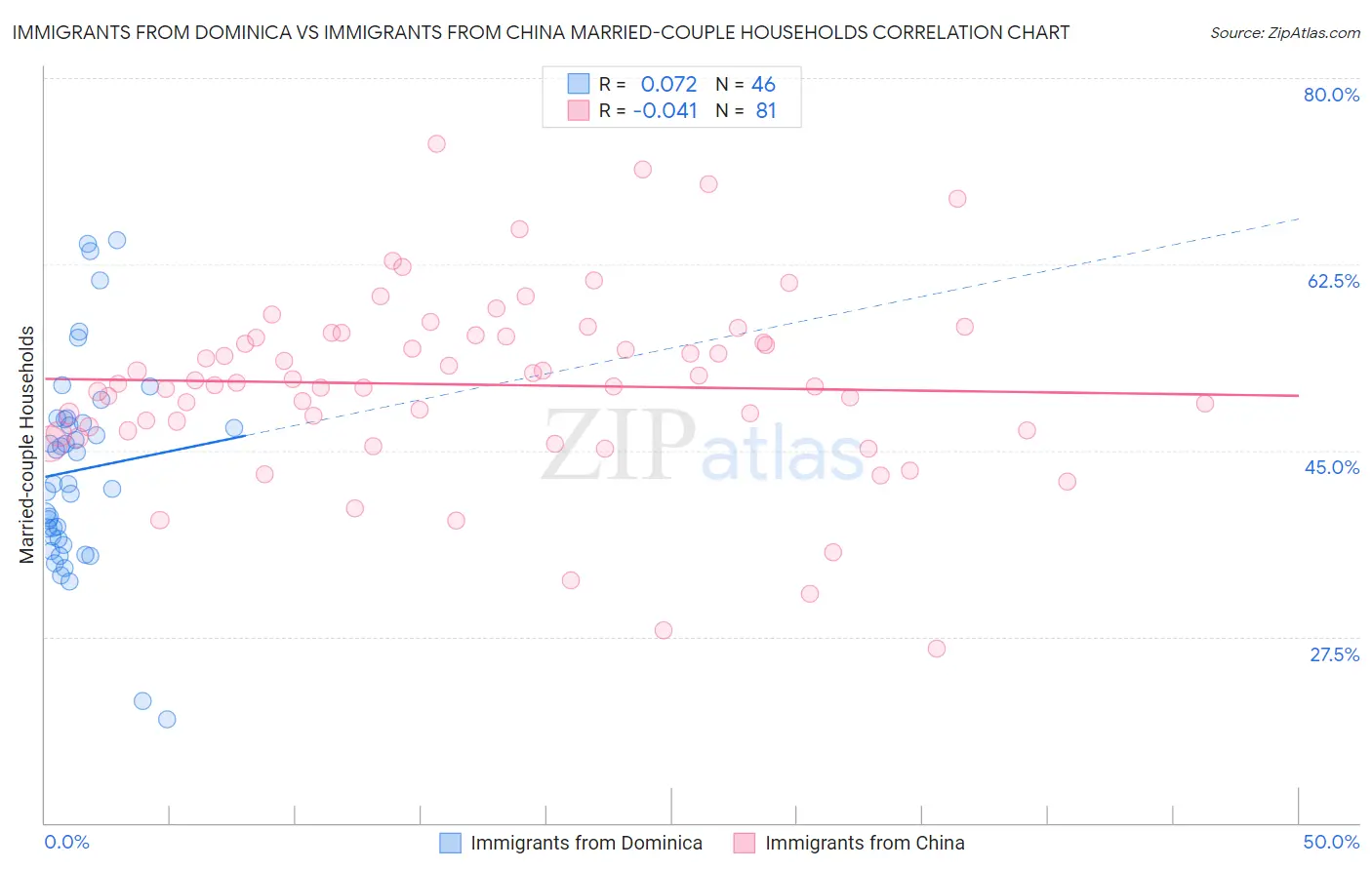 Immigrants from Dominica vs Immigrants from China Married-couple Households