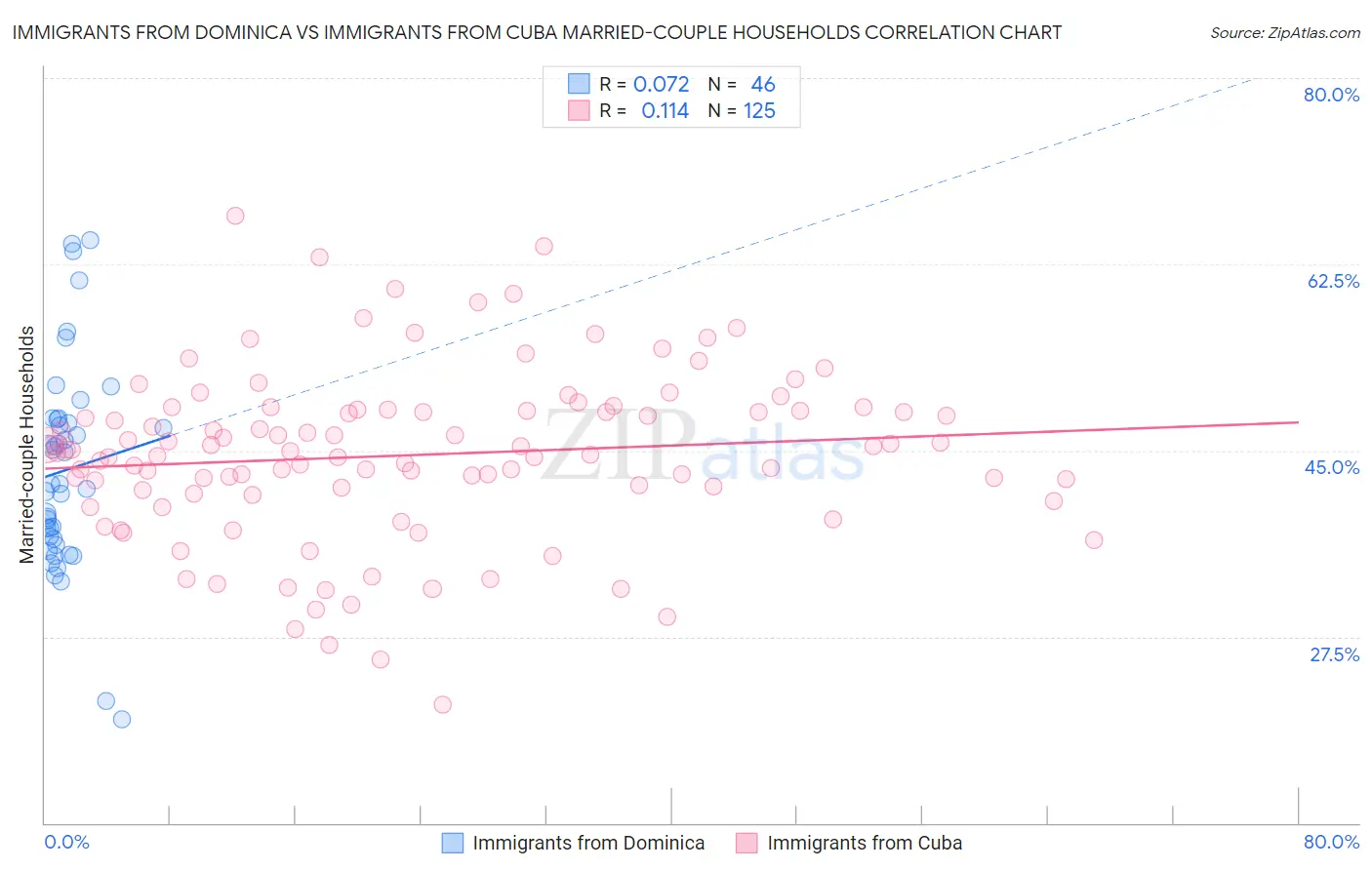 Immigrants from Dominica vs Immigrants from Cuba Married-couple Households