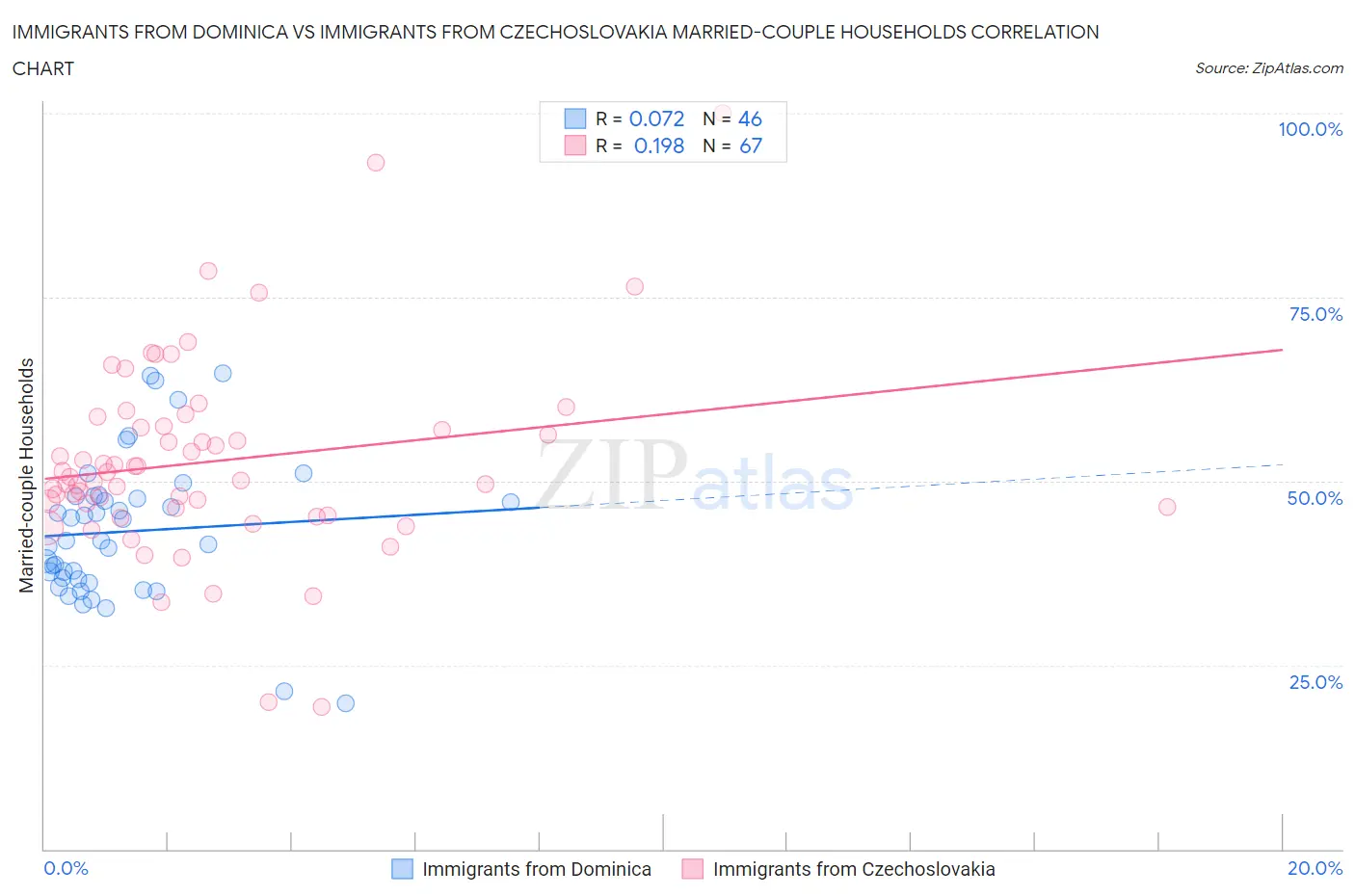 Immigrants from Dominica vs Immigrants from Czechoslovakia Married-couple Households