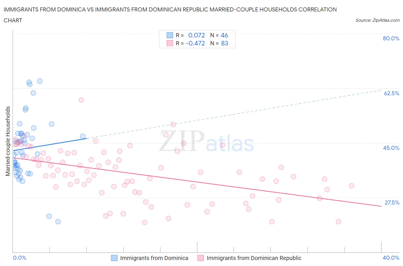 Immigrants from Dominica vs Immigrants from Dominican Republic Married-couple Households