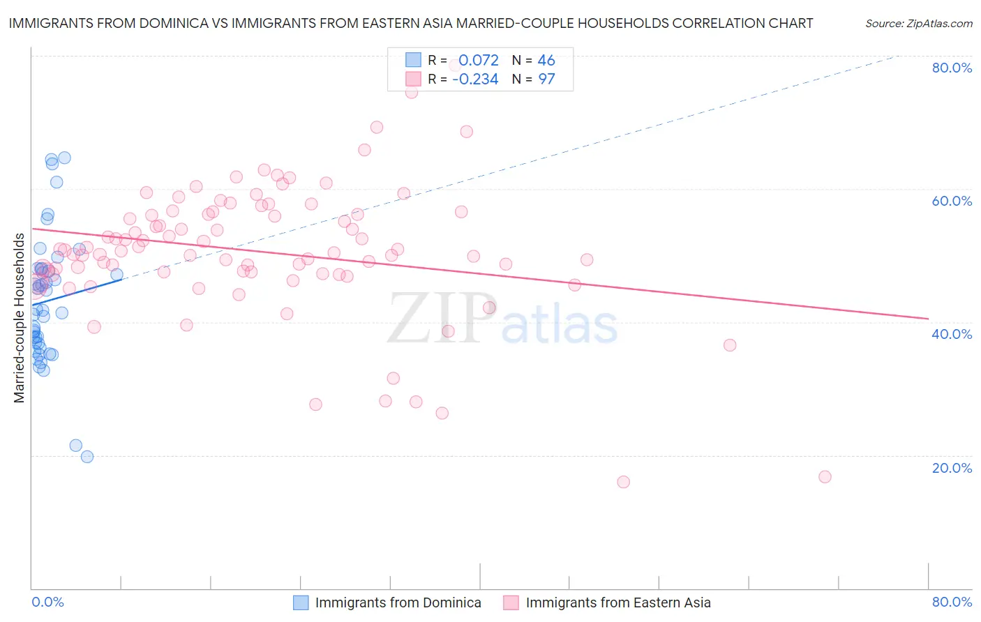 Immigrants from Dominica vs Immigrants from Eastern Asia Married-couple Households