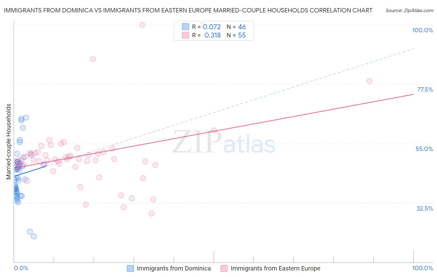 Immigrants from Dominica vs Immigrants from Eastern Europe Married-couple Households