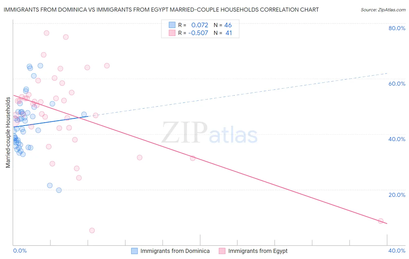 Immigrants from Dominica vs Immigrants from Egypt Married-couple Households