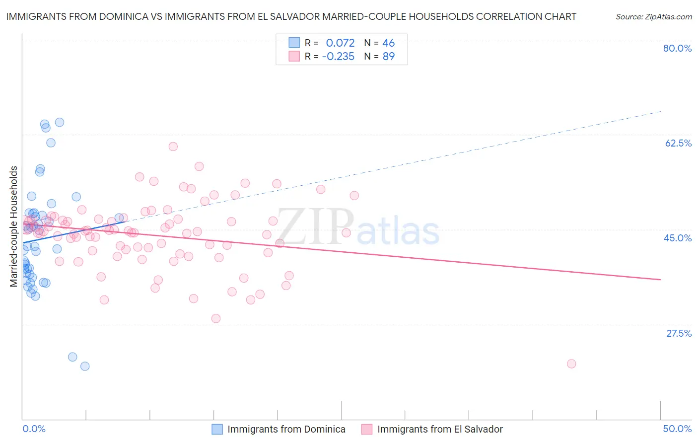 Immigrants from Dominica vs Immigrants from El Salvador Married-couple Households