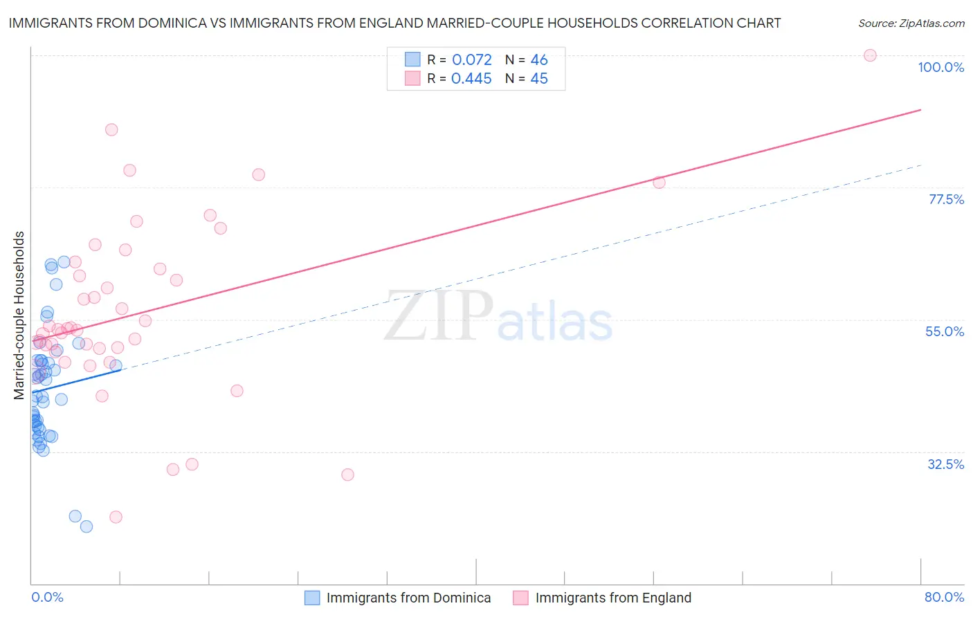 Immigrants from Dominica vs Immigrants from England Married-couple Households