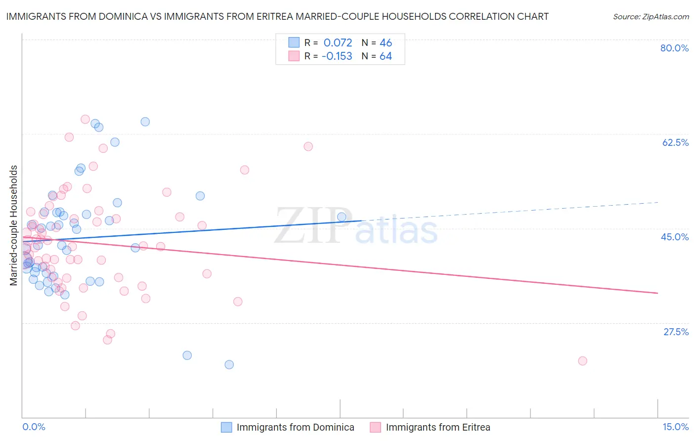 Immigrants from Dominica vs Immigrants from Eritrea Married-couple Households