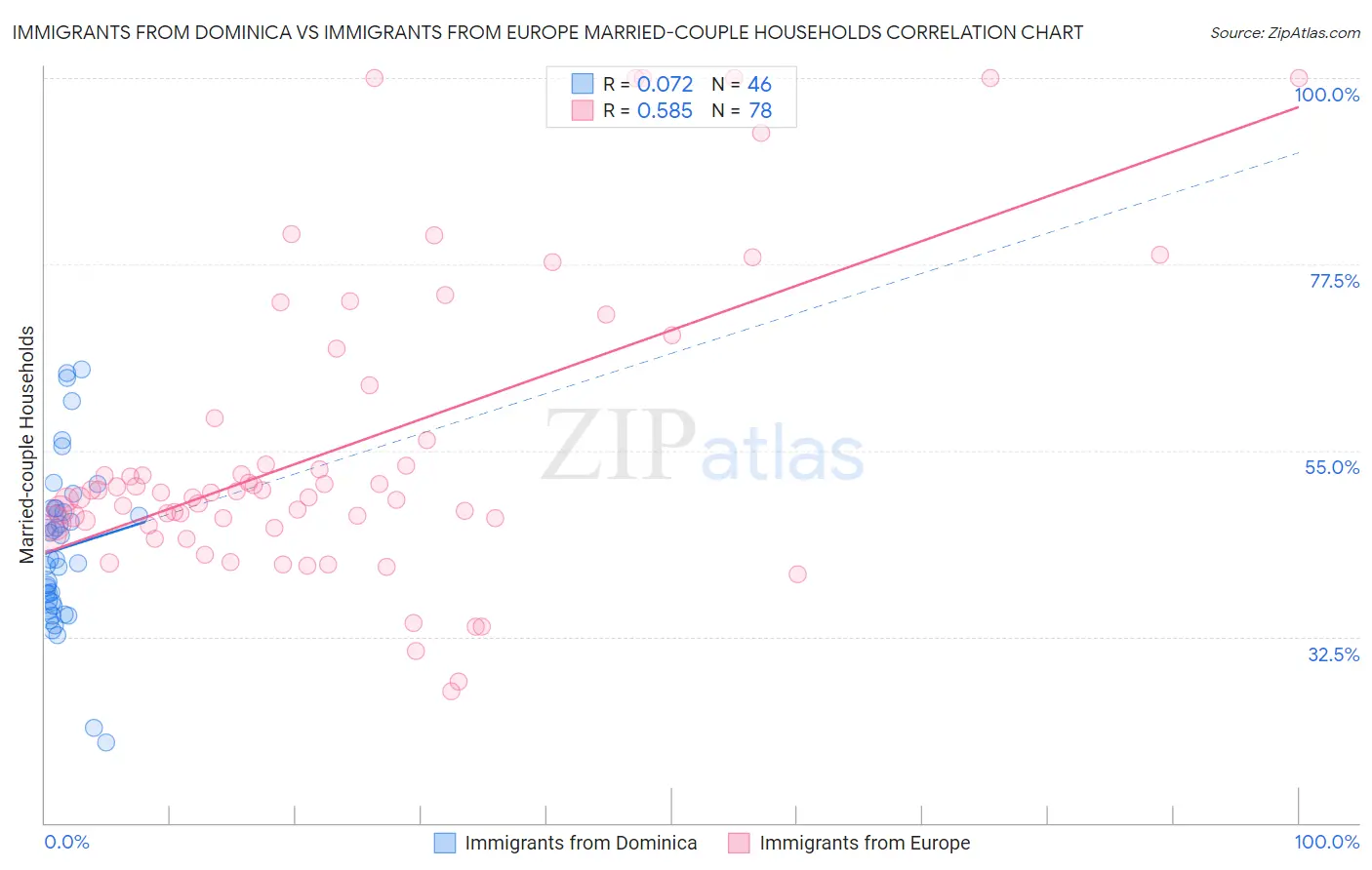 Immigrants from Dominica vs Immigrants from Europe Married-couple Households