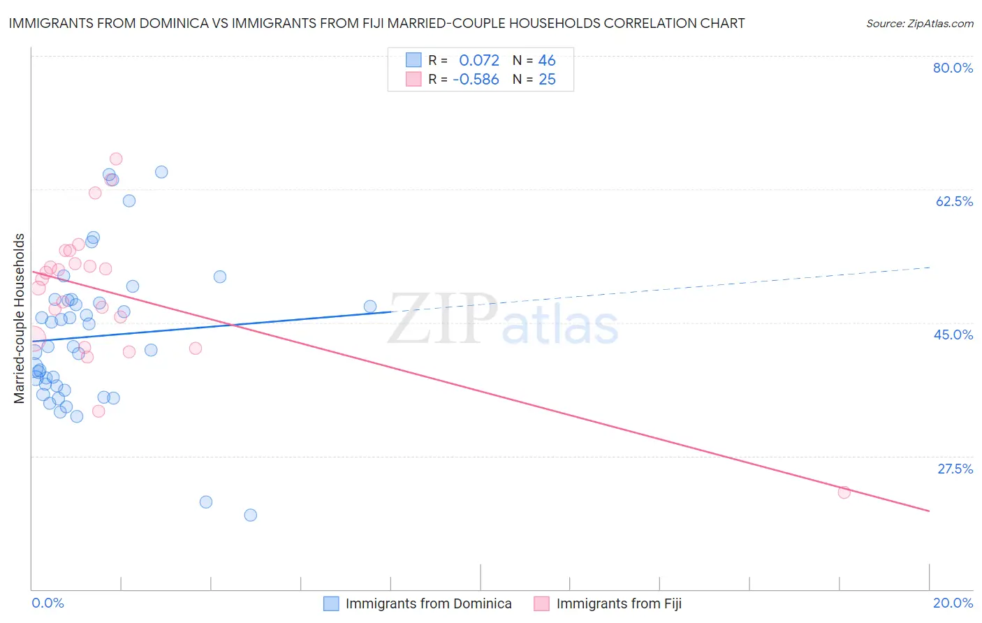 Immigrants from Dominica vs Immigrants from Fiji Married-couple Households