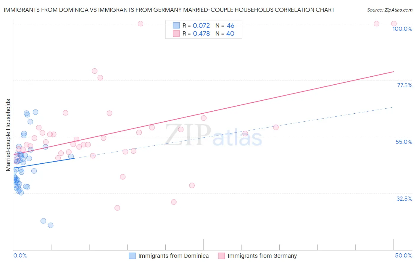 Immigrants from Dominica vs Immigrants from Germany Married-couple Households
