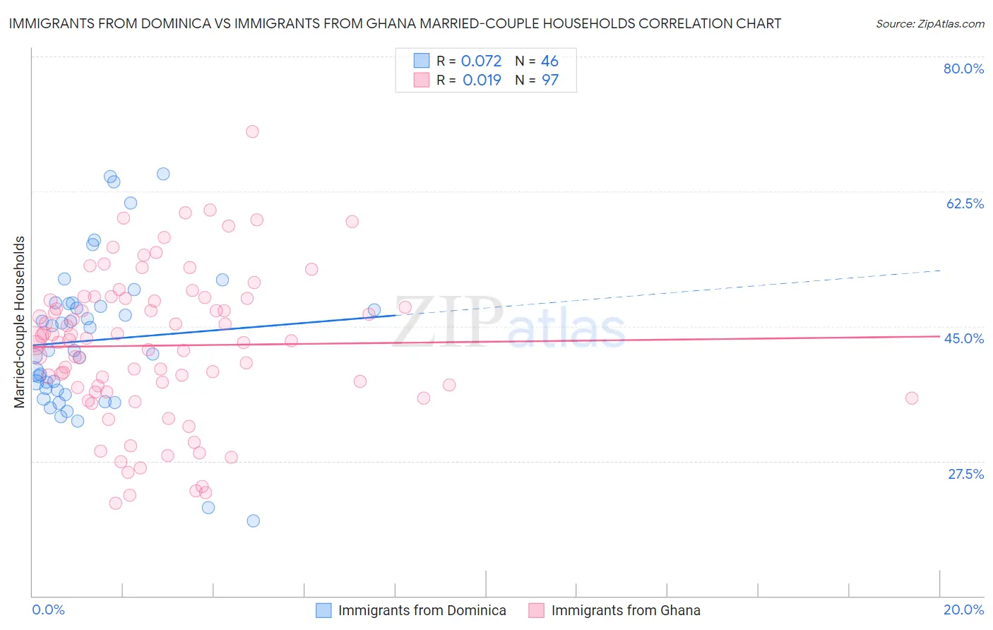 Immigrants from Dominica vs Immigrants from Ghana Married-couple Households