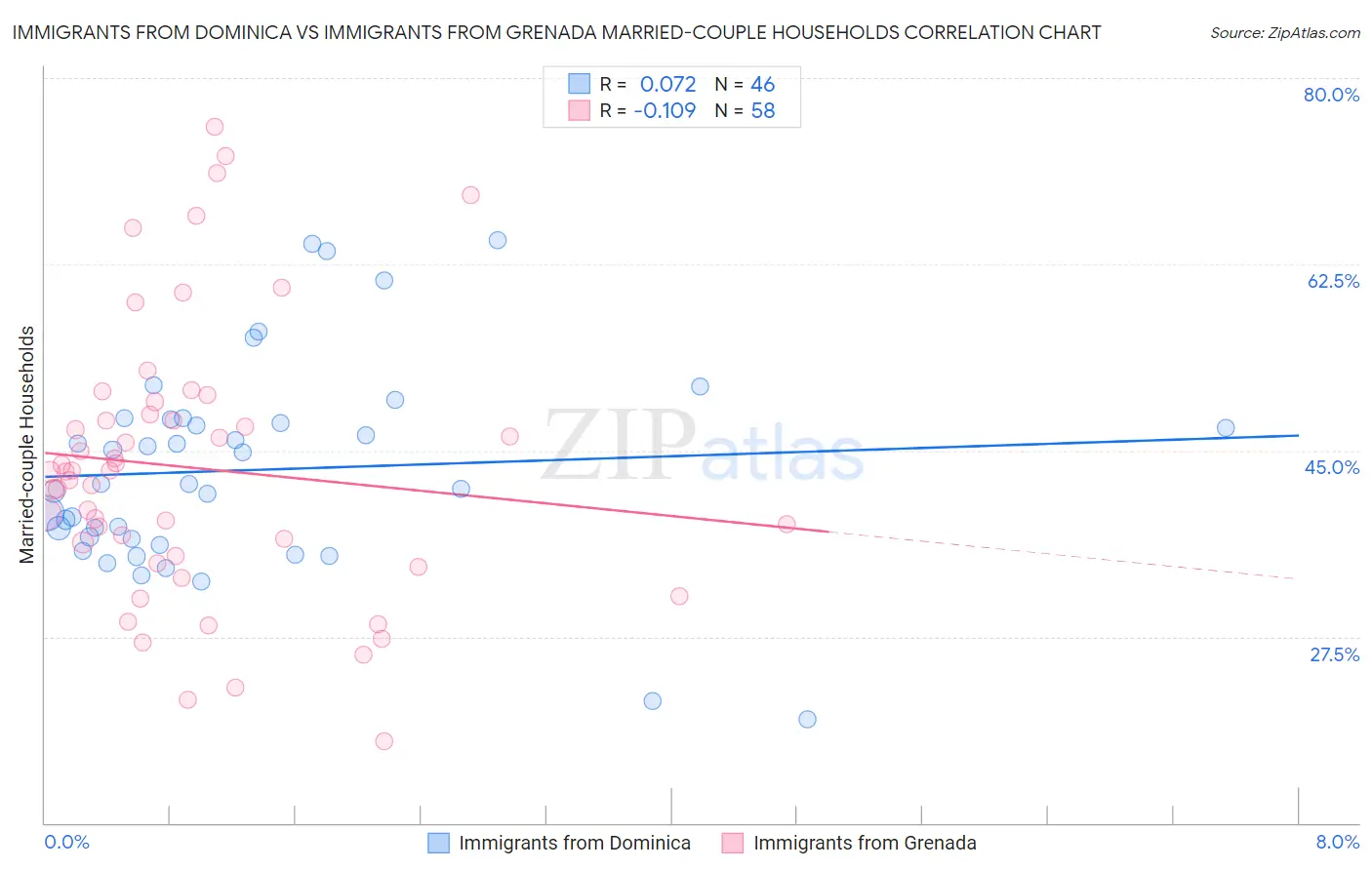 Immigrants from Dominica vs Immigrants from Grenada Married-couple Households