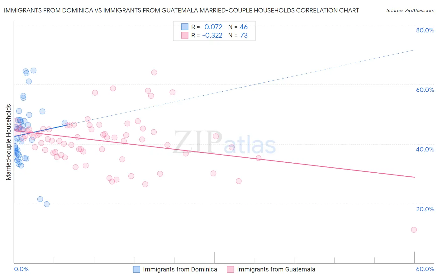 Immigrants from Dominica vs Immigrants from Guatemala Married-couple Households