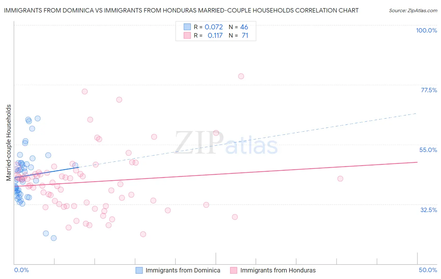 Immigrants from Dominica vs Immigrants from Honduras Married-couple Households