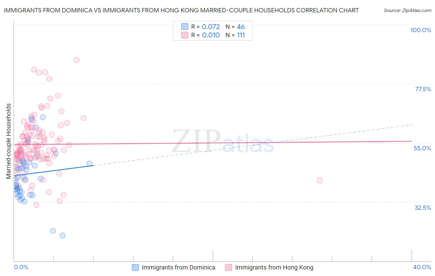 Immigrants from Dominica vs Immigrants from Hong Kong Married-couple Households