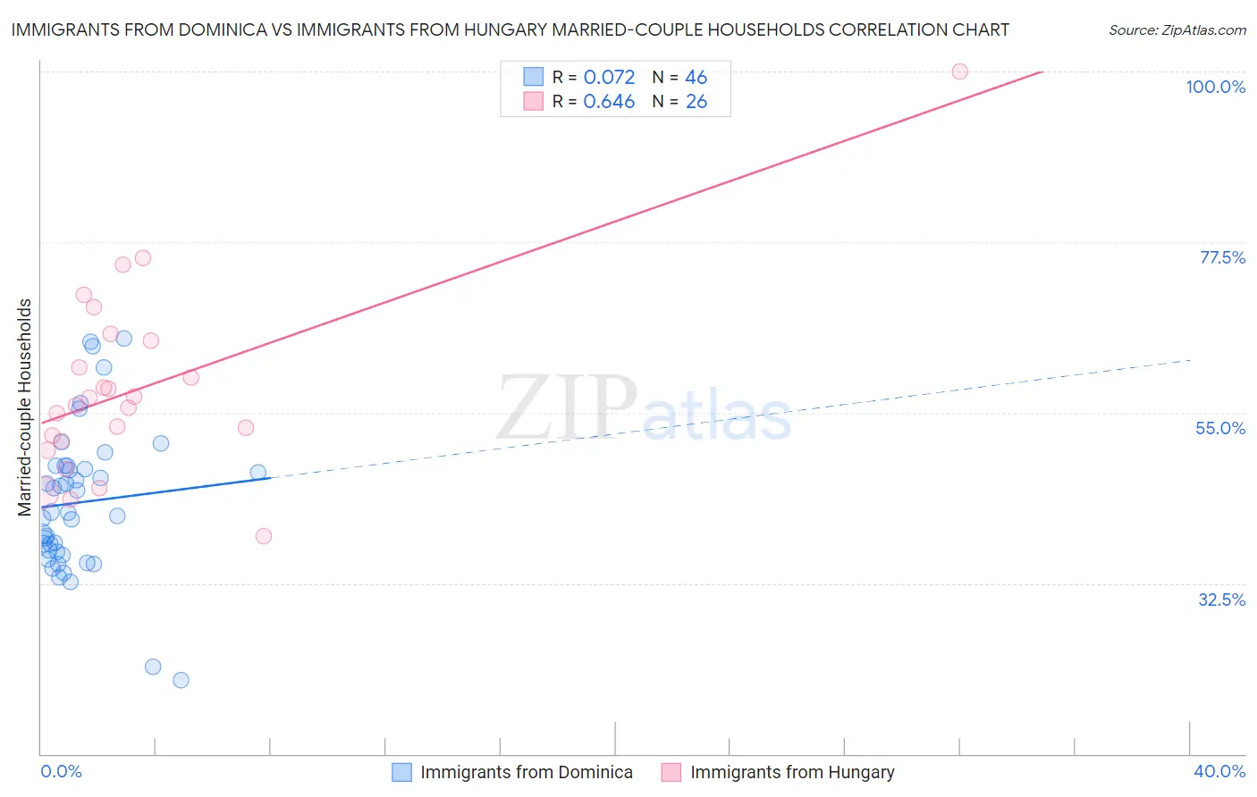 Immigrants from Dominica vs Immigrants from Hungary Married-couple Households