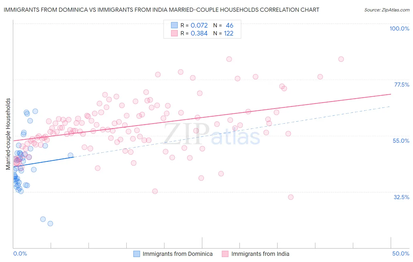 Immigrants from Dominica vs Immigrants from India Married-couple Households