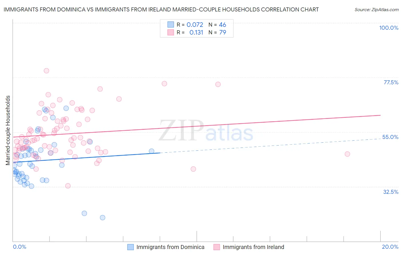 Immigrants from Dominica vs Immigrants from Ireland Married-couple Households