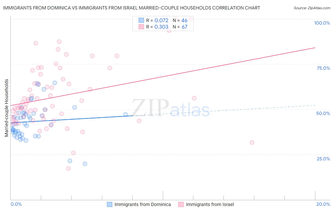 Immigrants from Dominica vs Immigrants from Israel Married-couple Households