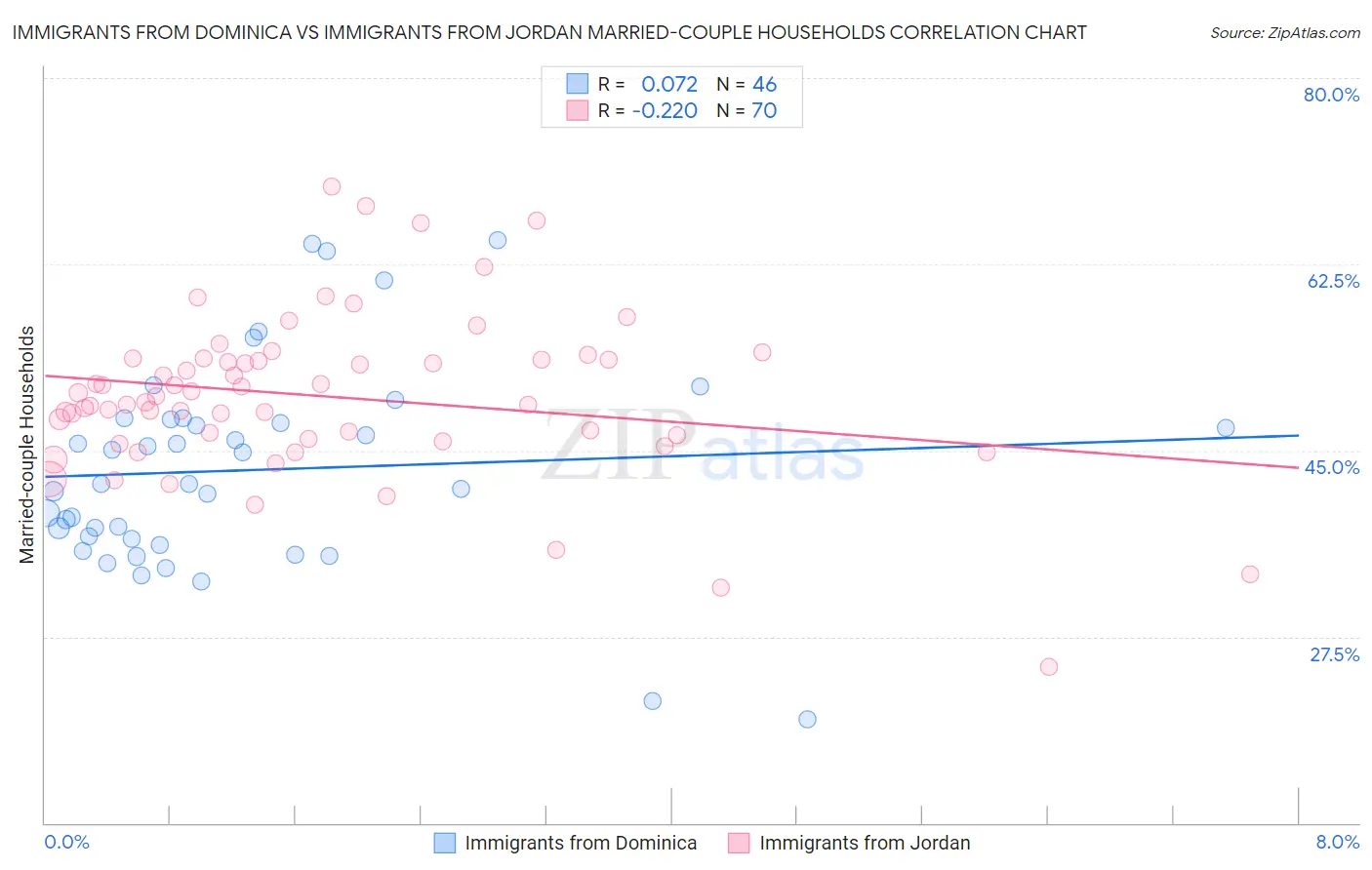 Immigrants from Dominica vs Immigrants from Jordan Married-couple Households