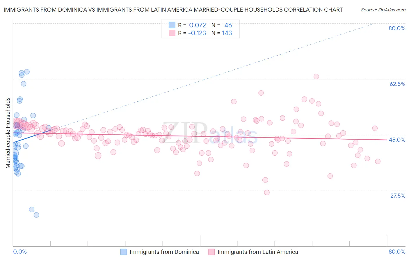 Immigrants from Dominica vs Immigrants from Latin America Married-couple Households