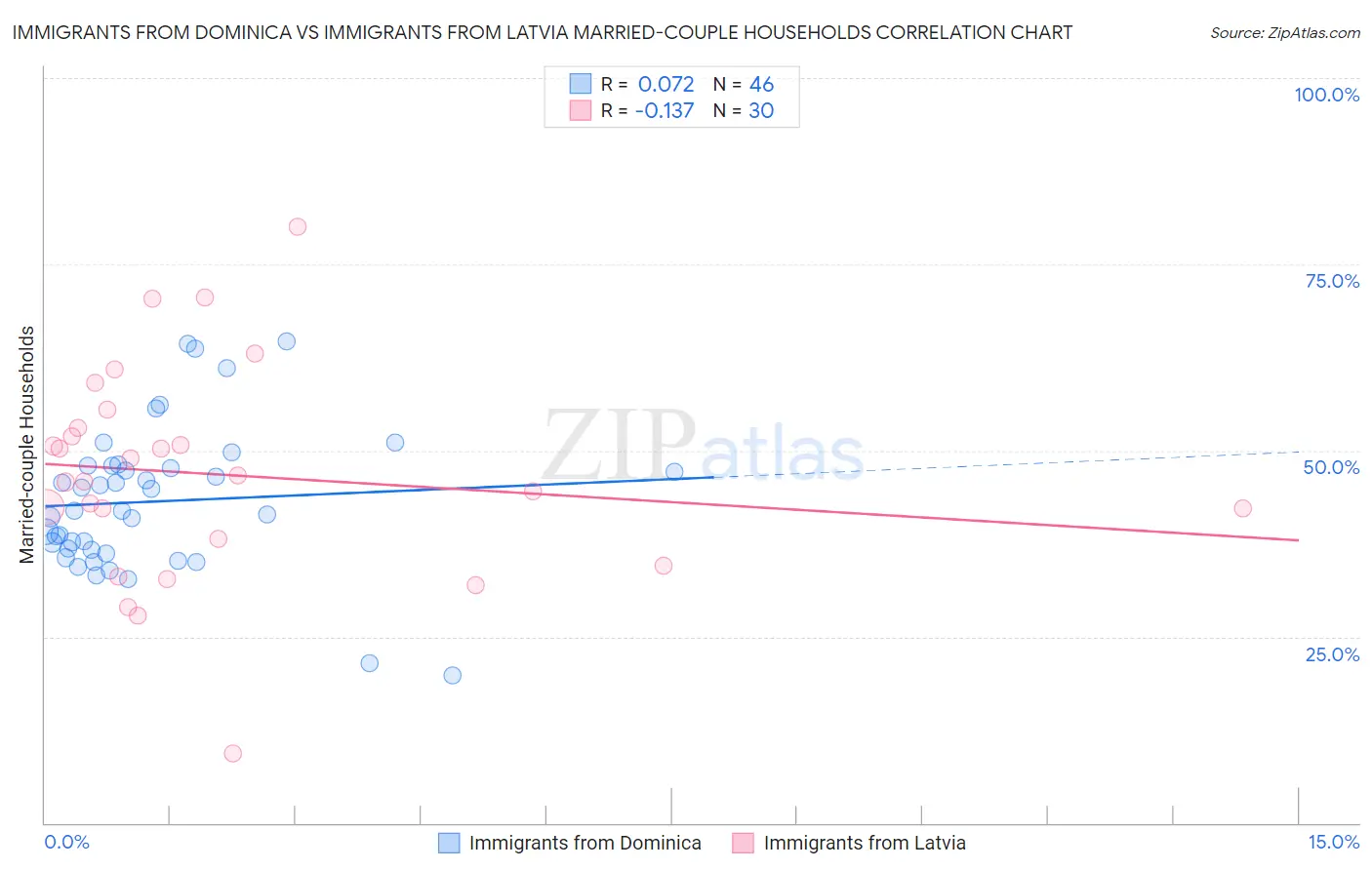 Immigrants from Dominica vs Immigrants from Latvia Married-couple Households