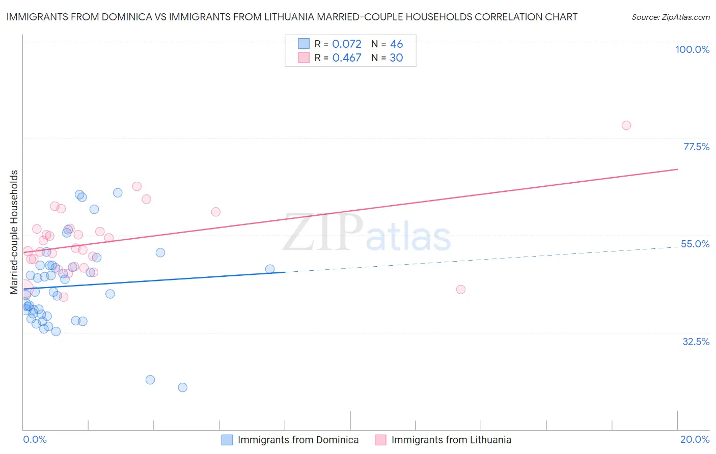 Immigrants from Dominica vs Immigrants from Lithuania Married-couple Households