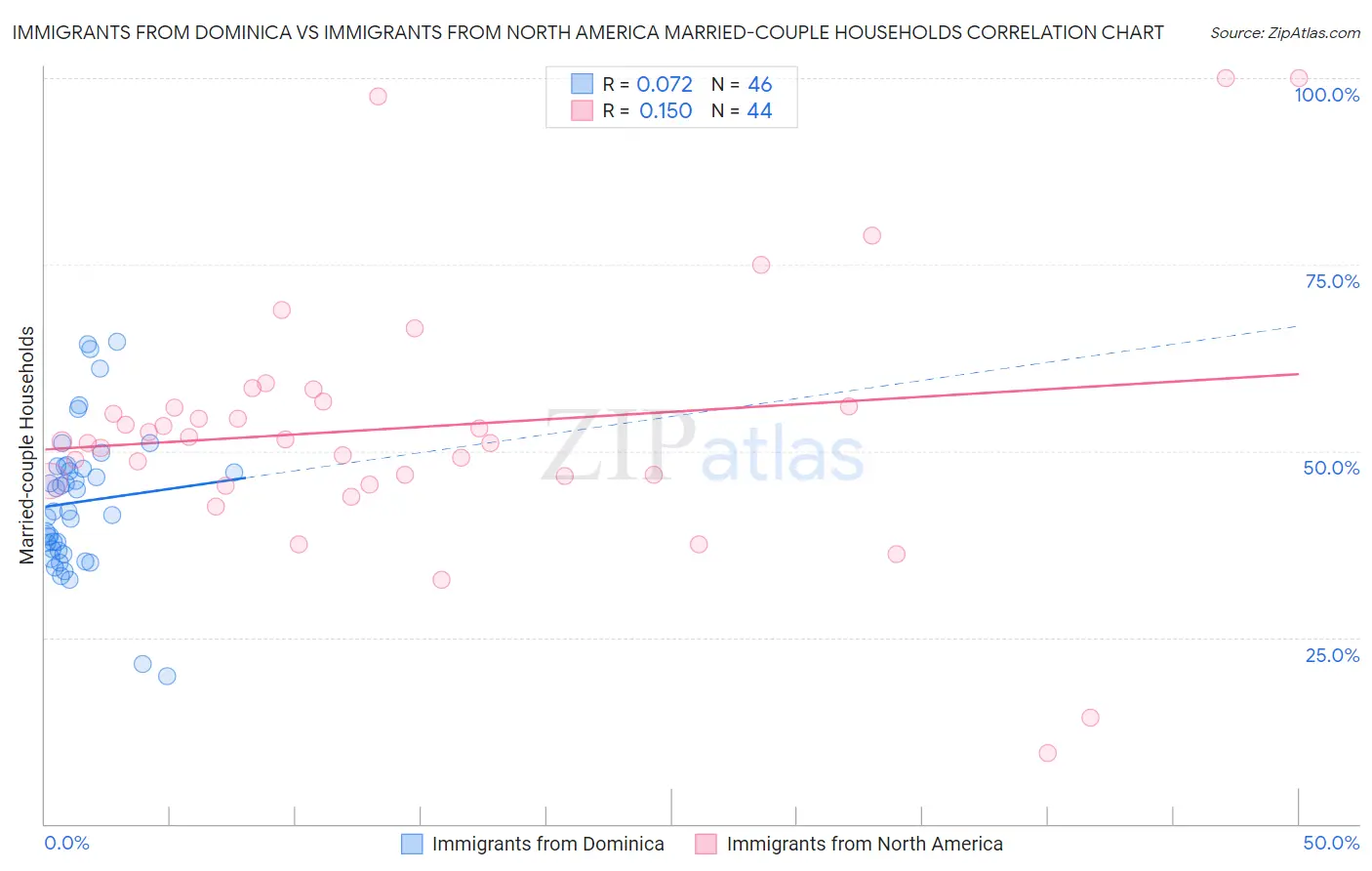 Immigrants from Dominica vs Immigrants from North America Married-couple Households