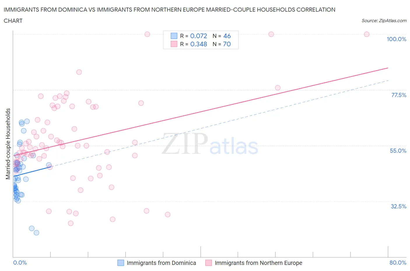 Immigrants from Dominica vs Immigrants from Northern Europe Married-couple Households