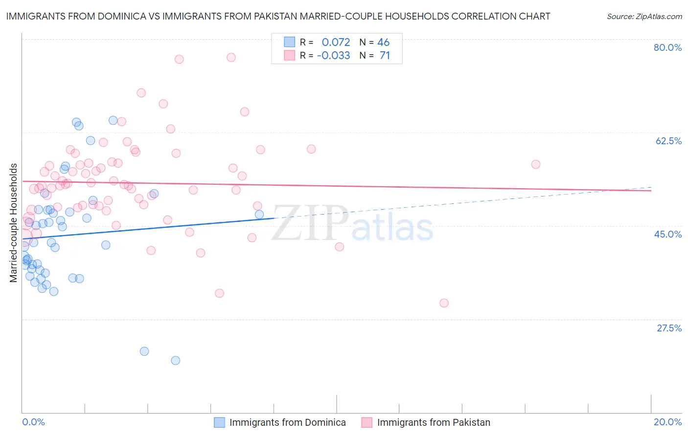 Immigrants from Dominica vs Immigrants from Pakistan Married-couple Households