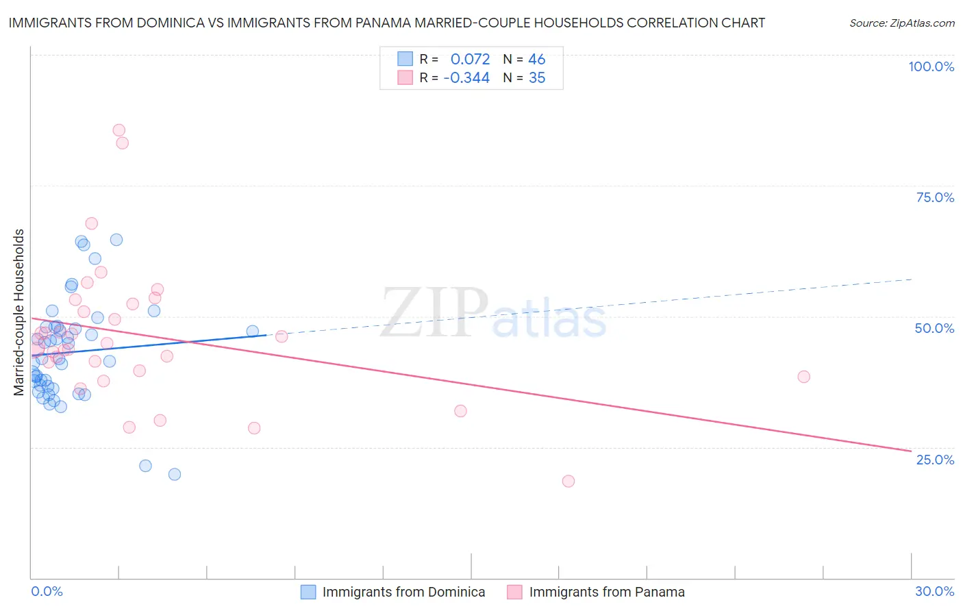 Immigrants from Dominica vs Immigrants from Panama Married-couple Households