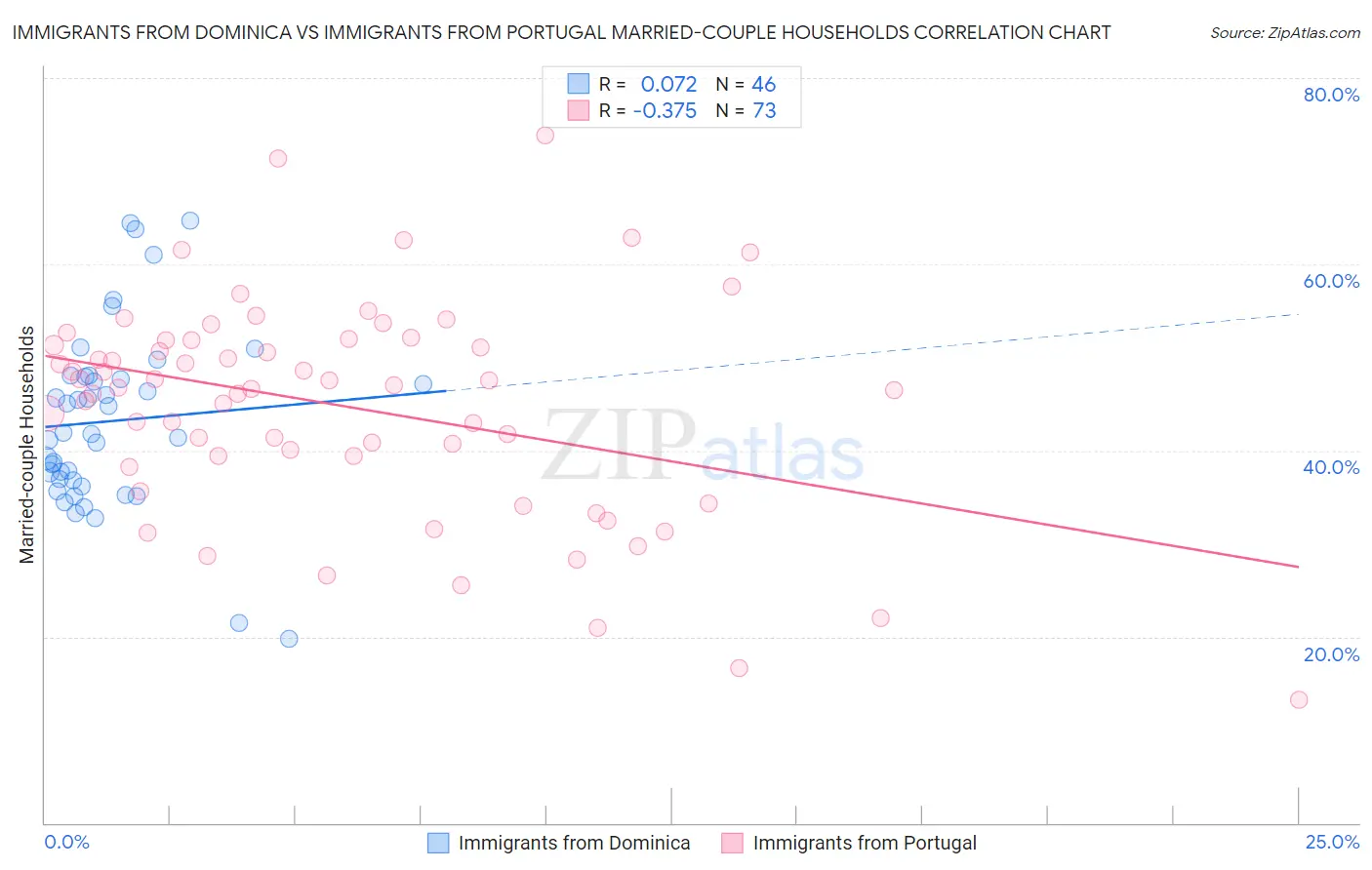 Immigrants from Dominica vs Immigrants from Portugal Married-couple Households