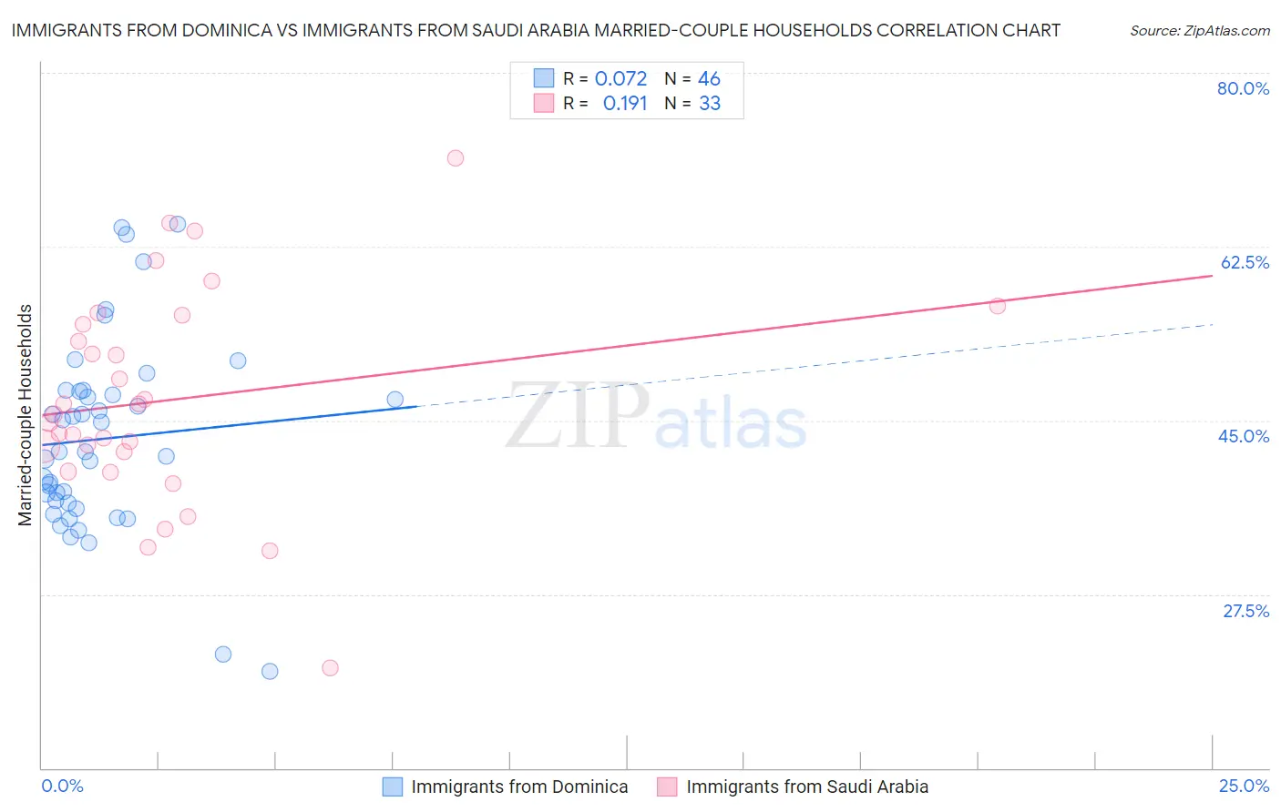 Immigrants from Dominica vs Immigrants from Saudi Arabia Married-couple Households