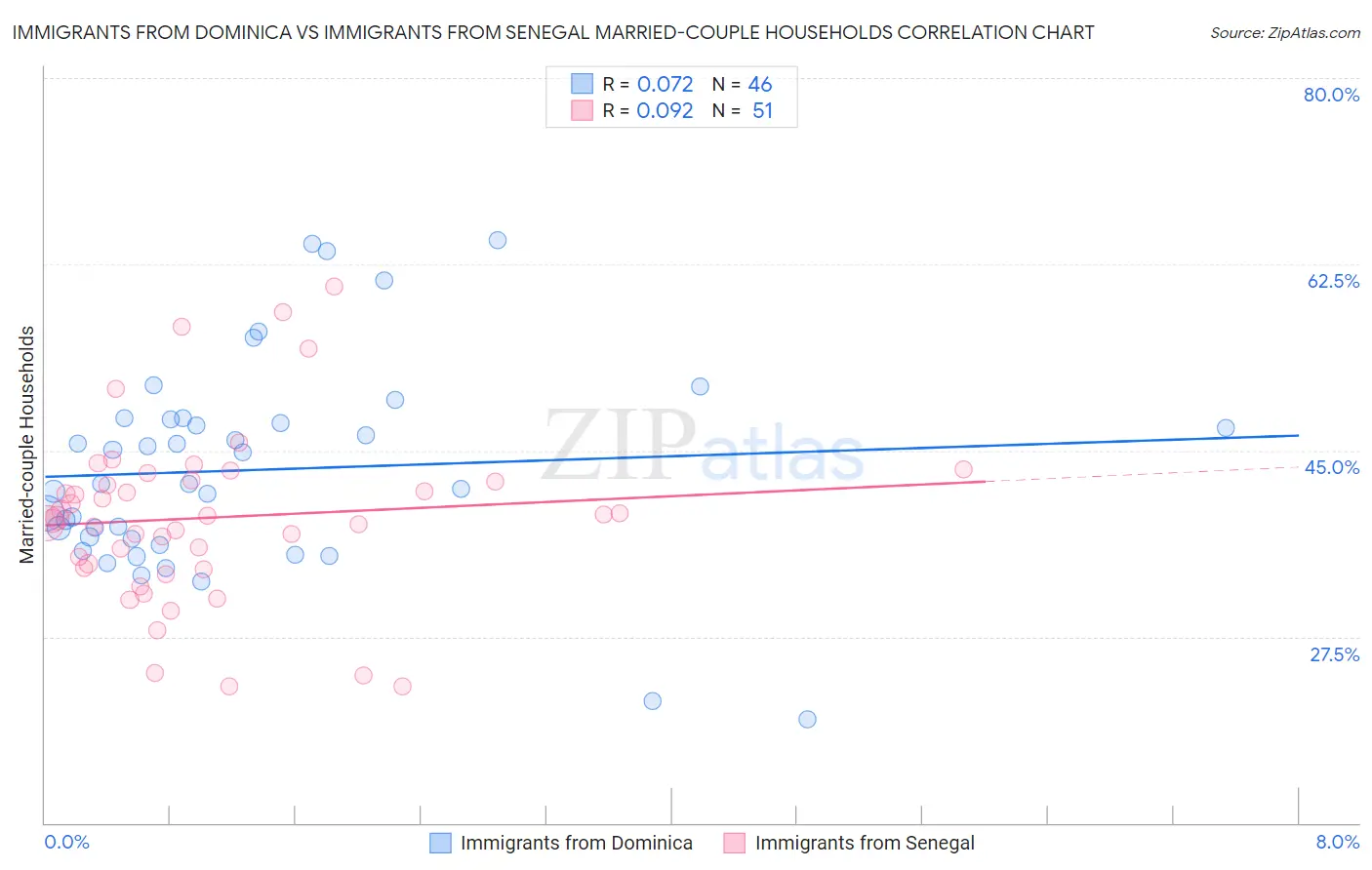 Immigrants from Dominica vs Immigrants from Senegal Married-couple Households