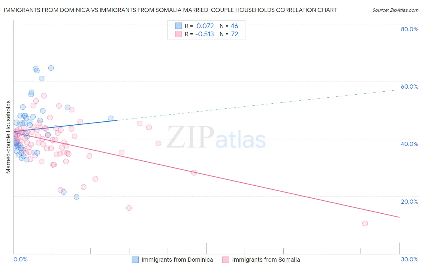 Immigrants from Dominica vs Immigrants from Somalia Married-couple Households