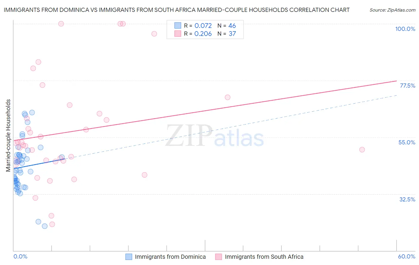 Immigrants from Dominica vs Immigrants from South Africa Married-couple Households