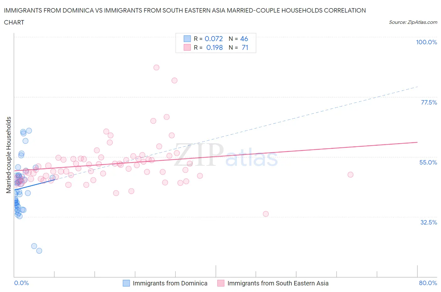 Immigrants from Dominica vs Immigrants from South Eastern Asia Married-couple Households