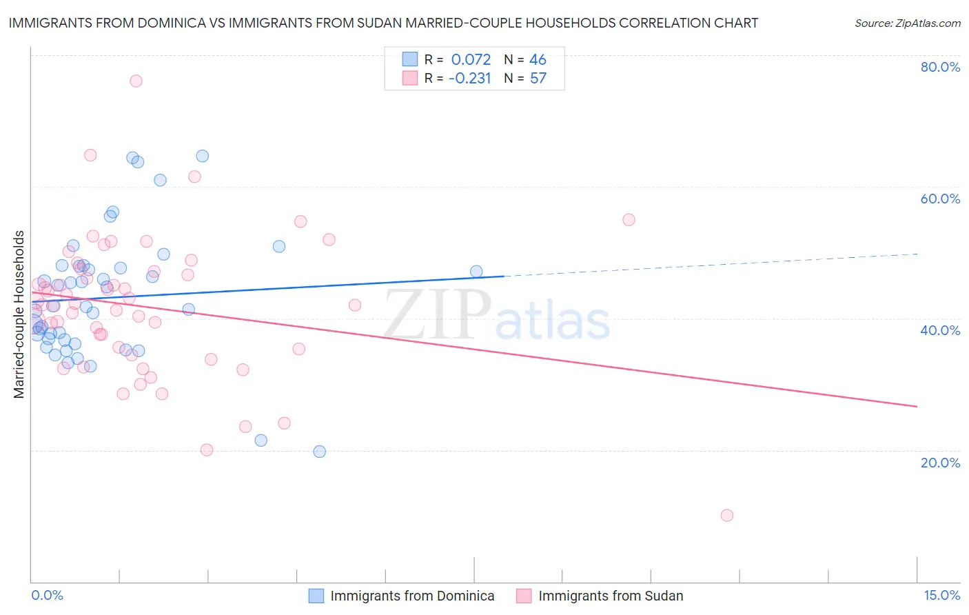 Immigrants from Dominica vs Immigrants from Sudan Married-couple Households