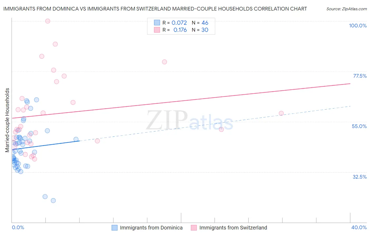 Immigrants from Dominica vs Immigrants from Switzerland Married-couple Households
