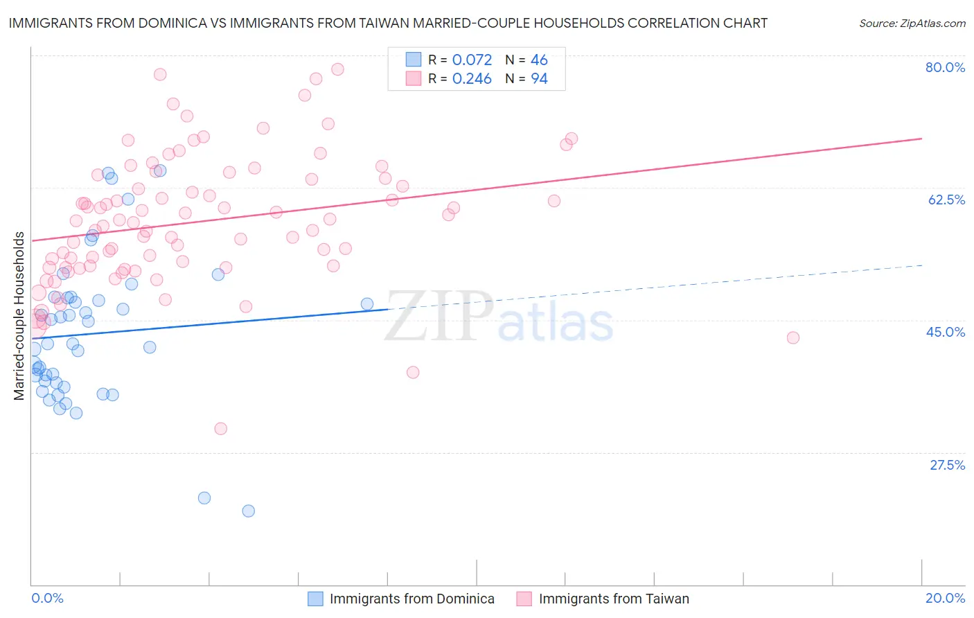 Immigrants from Dominica vs Immigrants from Taiwan Married-couple Households