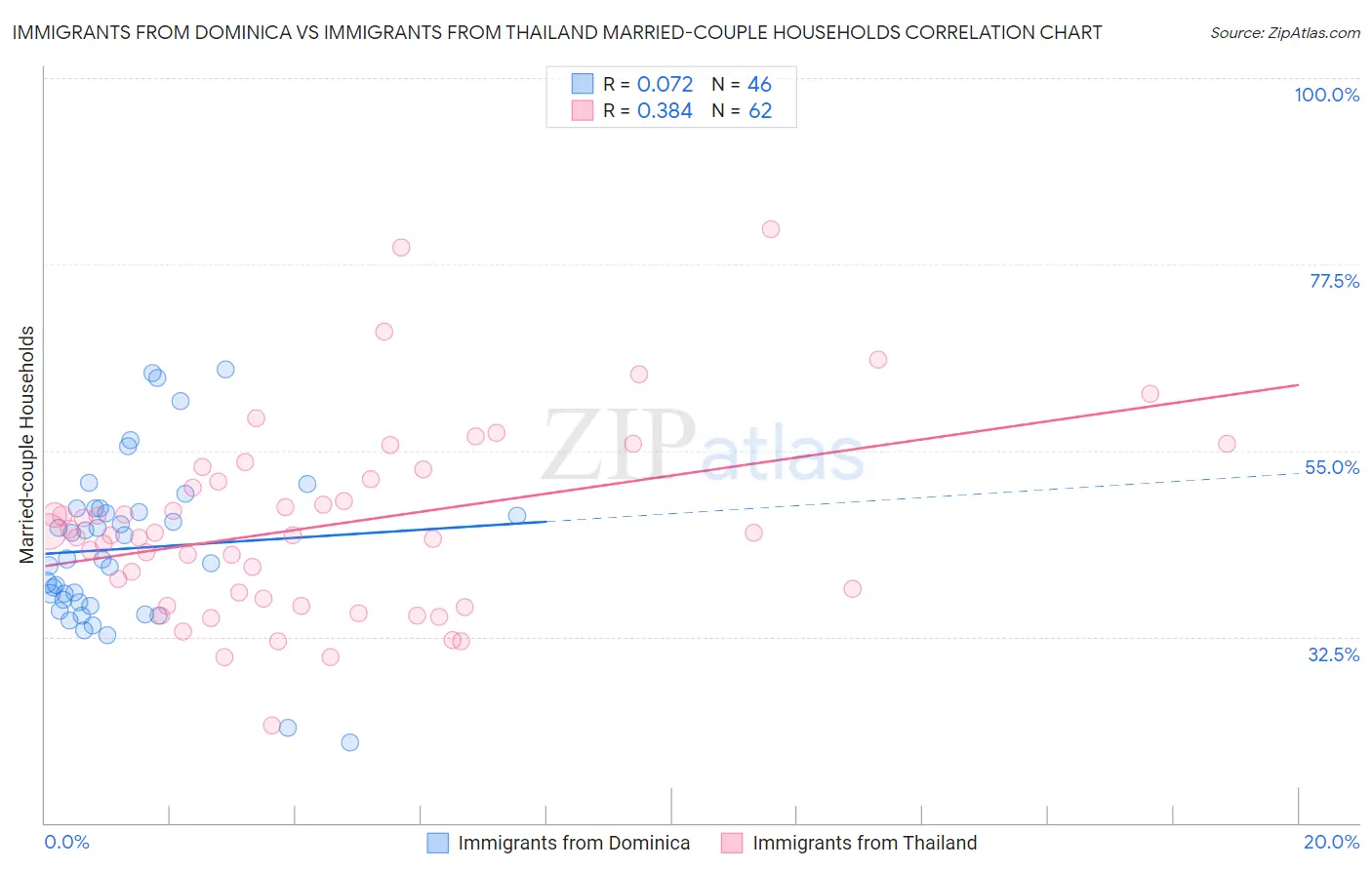 Immigrants from Dominica vs Immigrants from Thailand Married-couple Households