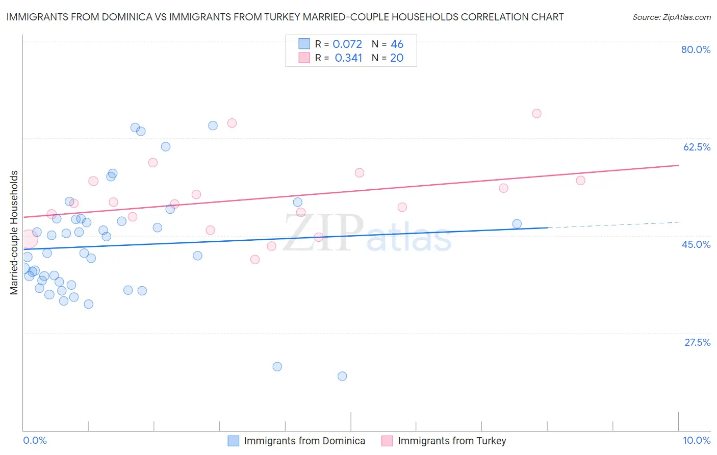 Immigrants from Dominica vs Immigrants from Turkey Married-couple Households