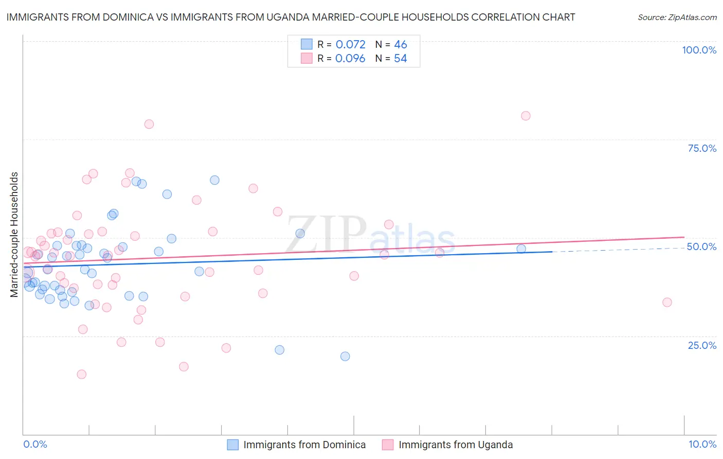 Immigrants from Dominica vs Immigrants from Uganda Married-couple Households