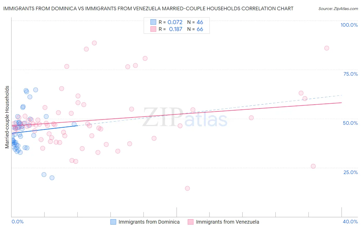 Immigrants from Dominica vs Immigrants from Venezuela Married-couple Households