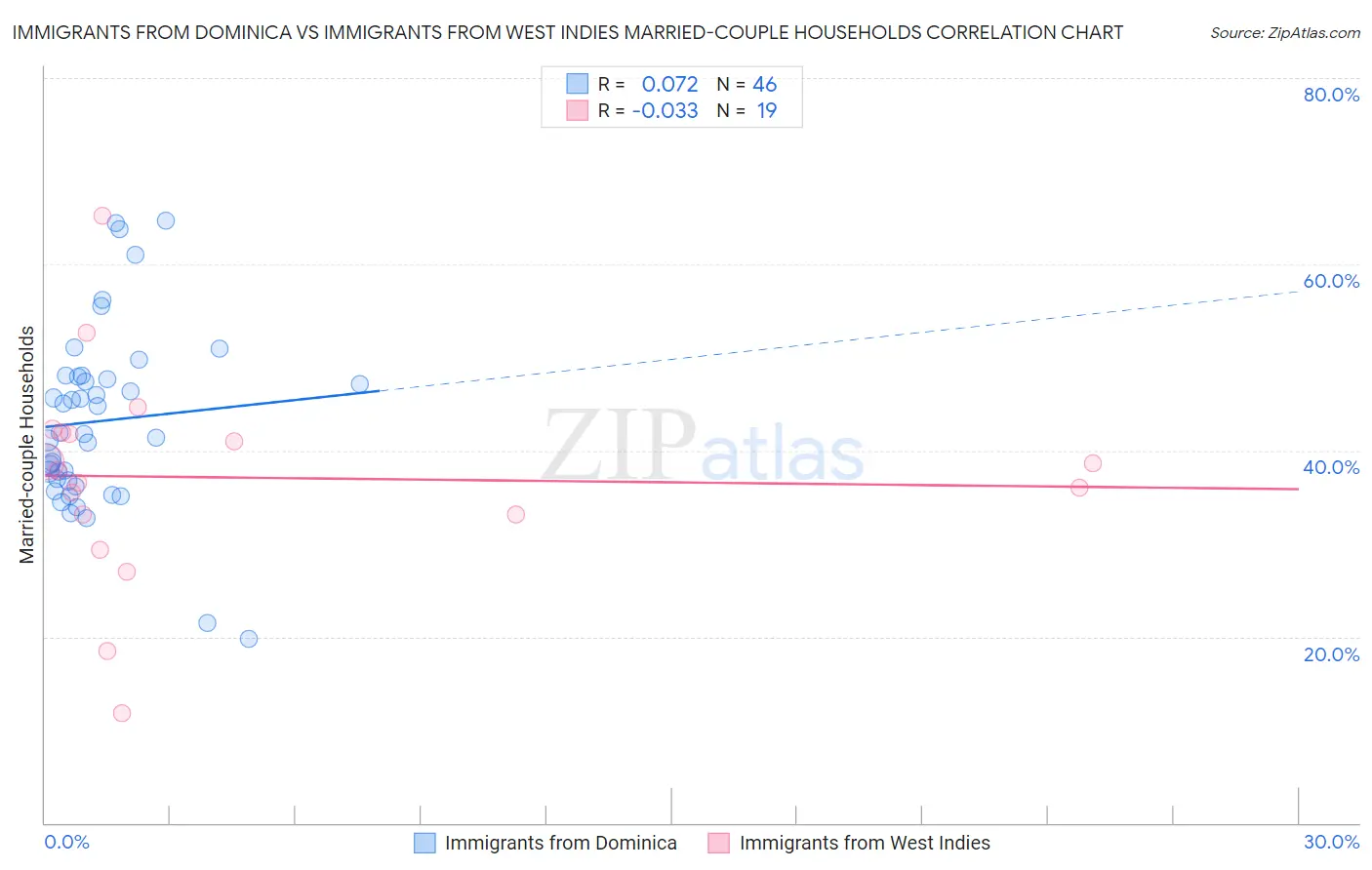 Immigrants from Dominica vs Immigrants from West Indies Married-couple Households