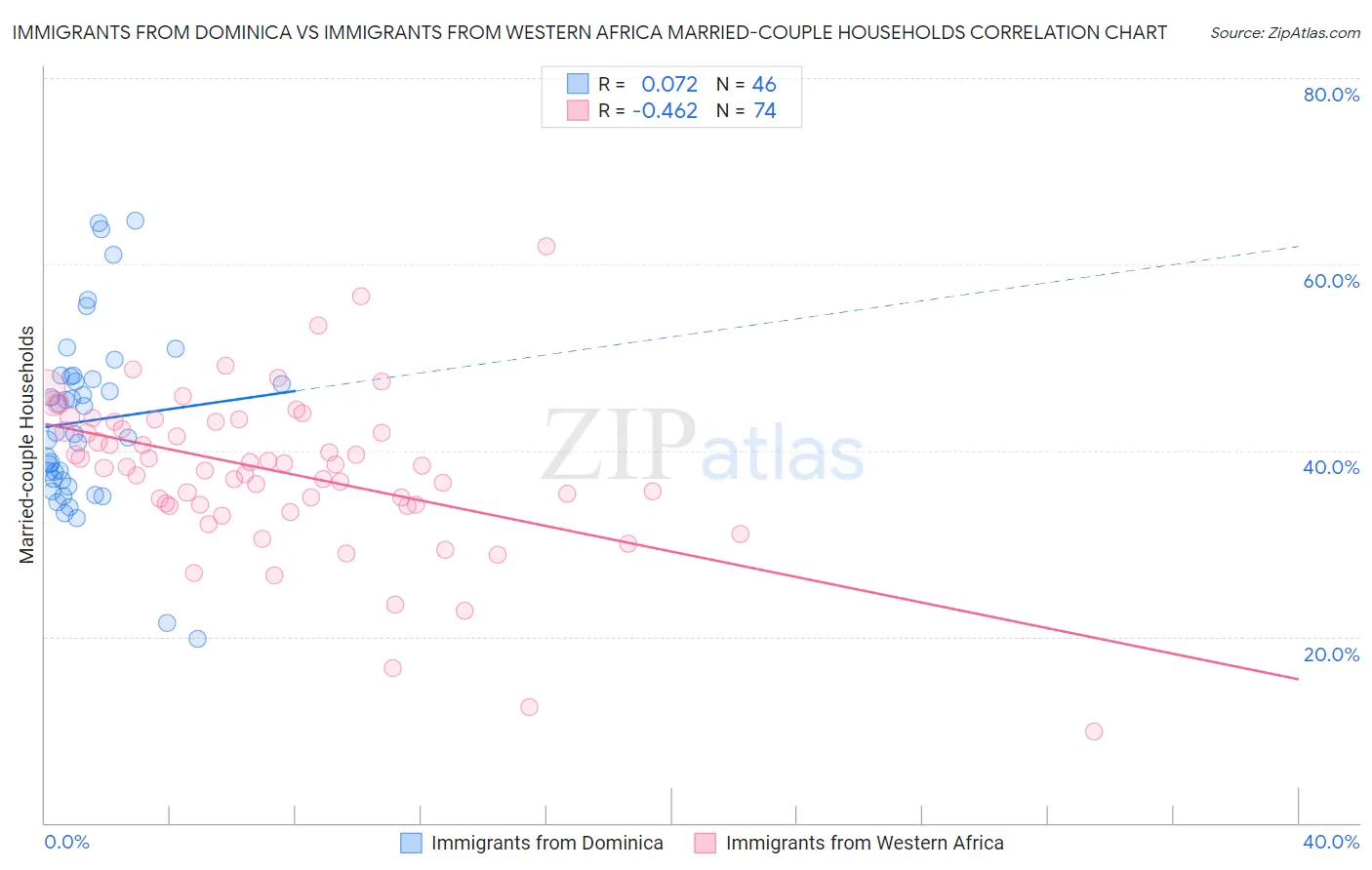 Immigrants from Dominica vs Immigrants from Western Africa Married-couple Households