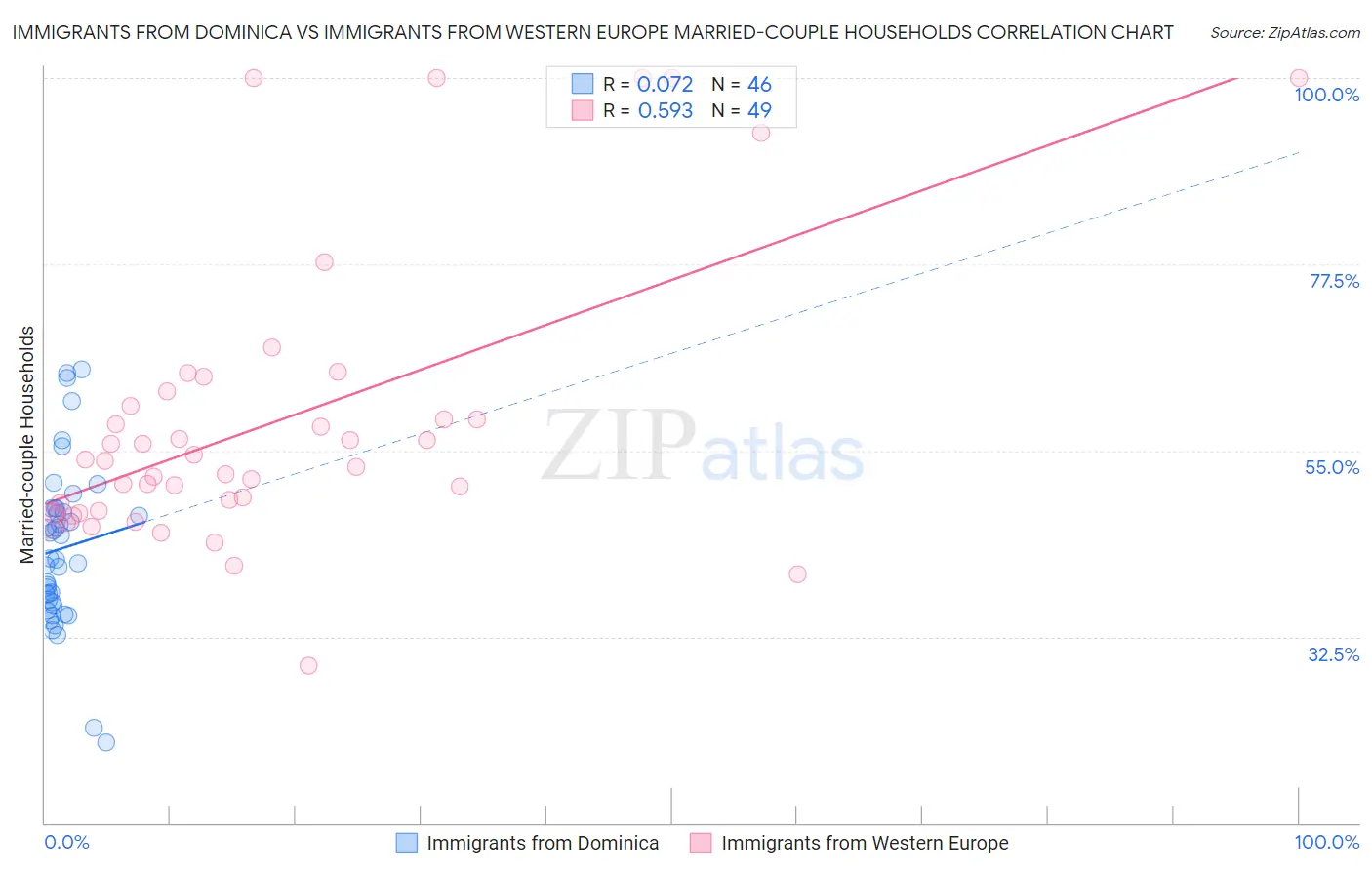 Immigrants from Dominica vs Immigrants from Western Europe Married-couple Households